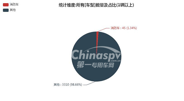 　【消防车在334批次公告占比情况】