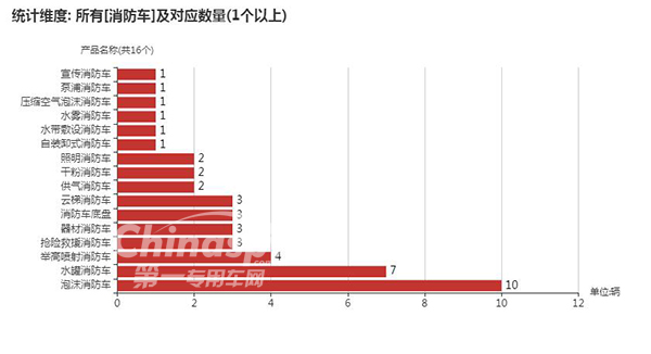 　【消防车车型及数量】