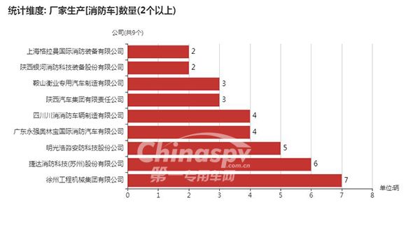 　【数量在2辆以上的消防车企业】