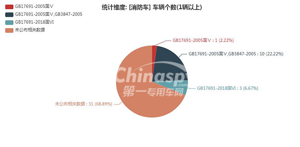 【消防车排放标准统计图】