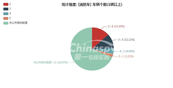 【消防车轴数统计图】