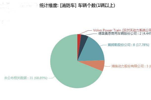 第一专用车网：第334批次公告之消防车统计分析