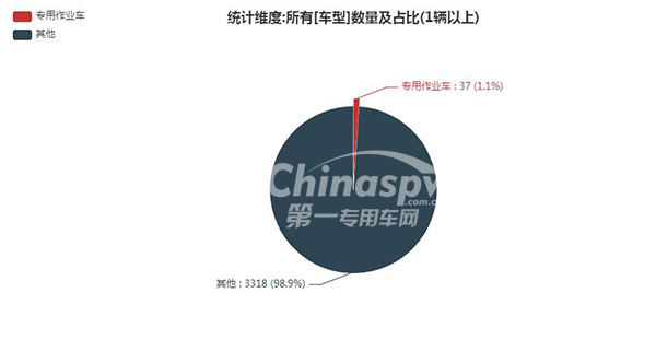 【专用作业车在334批次公告占比情况】