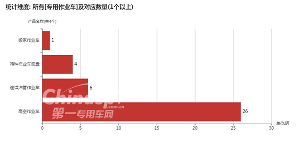 【专用作业车车型及数量】
