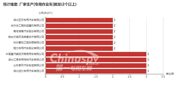 【数量在2辆以上的专用作业车企业】