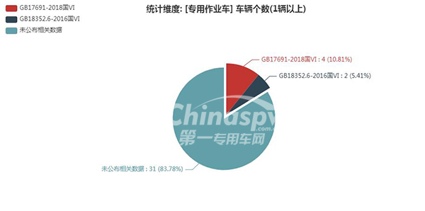 【专用作业车排放标准统计图】