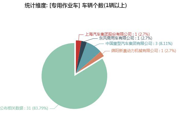 第一专用车网：第334批次公告之专用作业车统计分析