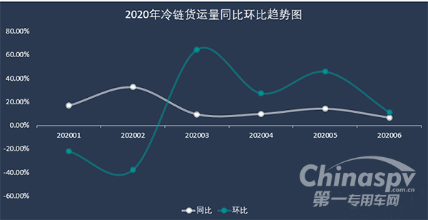 冷链运输并未遇“冷” 2020年上半年冷链货量同比上涨12%