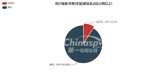 【垃圾车在334批次公告占比情况】