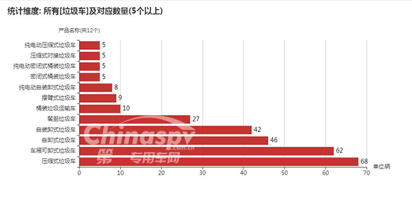 【数量在5以上的垃圾车车型及数量】