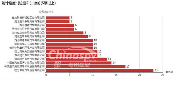 【数量在5辆以上的二类垃圾车底盘企业统计图】
