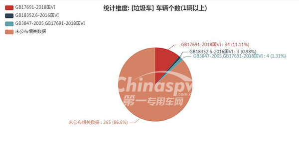 【垃圾车排放标准统计图】