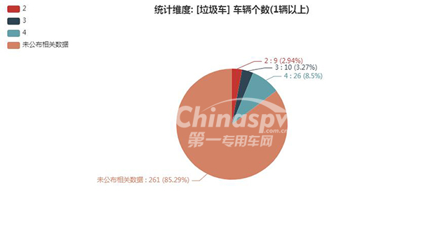 【垃圾车轴数统计图】