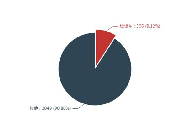 第一专用车网：第334批次公告之垃圾车统计分析