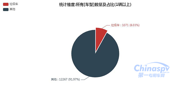 【六批次中垃圾车数量及占比】