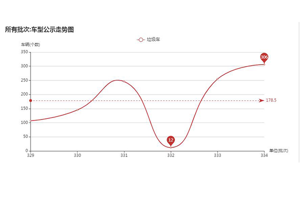 第一专用车网：第329批次—第334批次垃圾车趋势分析