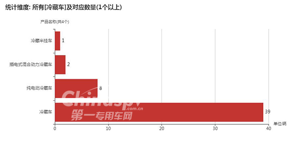 【冷藏车车型及数量】