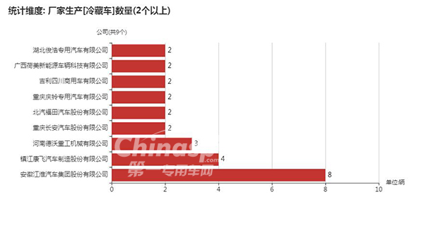 　【数量在2辆以上的冷藏车企业】