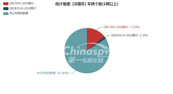 【冷藏车排放标准统计图】