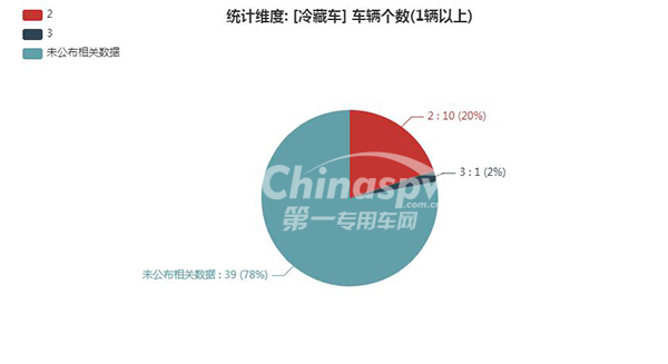 【冷藏车轴数统计图】