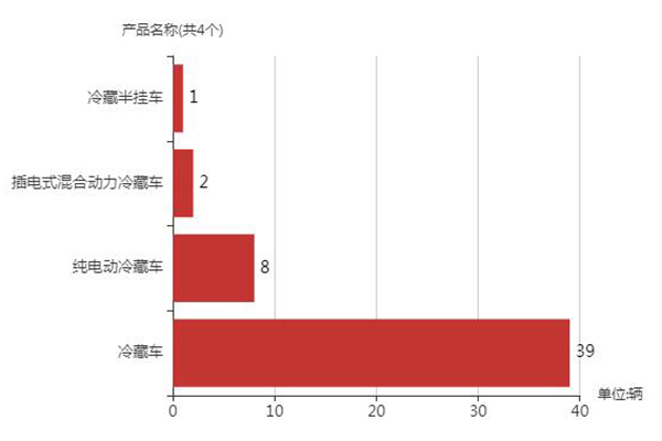 第一专用车网：第335批次公告之冷藏车统计分析