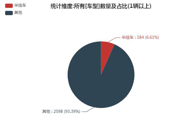 第一专用车网：第335批次公告之半挂车统计分析