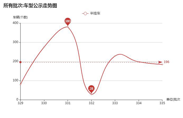 　【7批次半挂车数量趋势图】