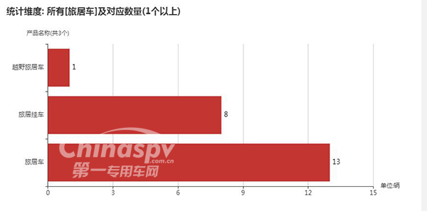 　【旅居车车型及数量】