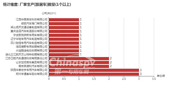 　【旅居车生产企业情况】