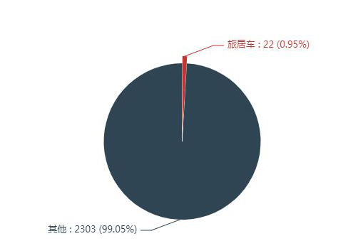 第一专用车网：第336批次公告之旅居车统计分析