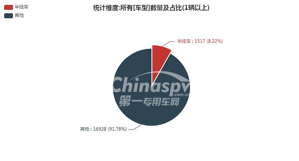 【8批次中半挂车数量及占比】