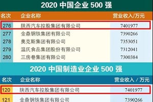 2020年中国企业500强出炉！陕汽排名上升