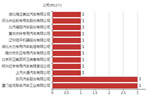 第一专用车网：第337批次公告之医疗车、救护车统计分析