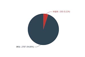 第一专用车网：第337批次公告之半挂车统计分析