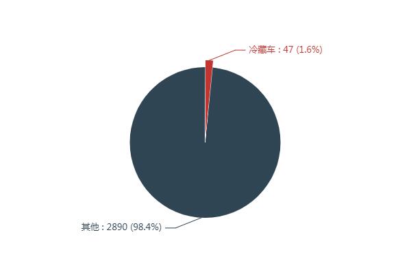 第一专用车网：第337批次公告之冷藏车统计分析