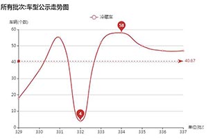 第一专用车网：前9月工信部《新车公告》之冷藏车趋势分析