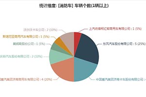 第一专用车网：第337批次公告之消防车统计分析