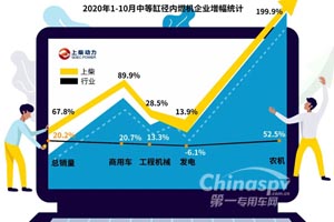 迅猛增长 上柴动力11月份产销又创新高