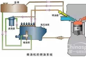 调速器—柴油机燃料供给系统的主要部件