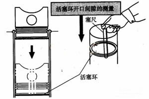 活塞环的开口间隙应如何检查？