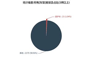 第一专用车网：第339批次公告之救护车统计分析