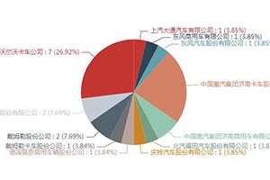 第一专用车网：第339批次公告之消防车统计分析