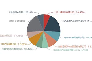 第一专用车网：第339批次公告之冷藏车统计分析