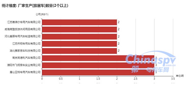 【数量在2辆以上的旅居车企业】