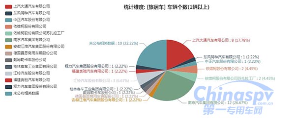 　【旅居车底盘企业情况】