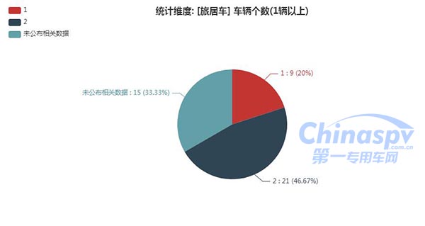 【旅居车轴数统计图】