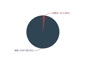 第一专用车网：第340批次公告之旅居车统计分析