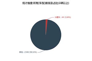 第一专用车网：第340批次公告之冷藏车统计分析