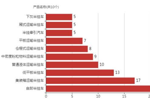 第一专用车网：第340批次公告之半挂车统计分析