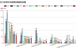 第一专用车网：第329批次-340批次《新车公告》之半挂车趋势分析